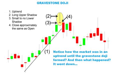 Gravestone Doji Reversal Candlestick Trading Tip