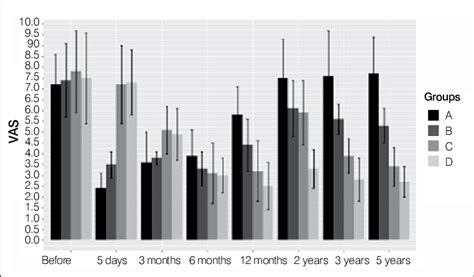 Pain level changing on VAS scale during 5 years, where 10 = maximum... | Download Scientific Diagram