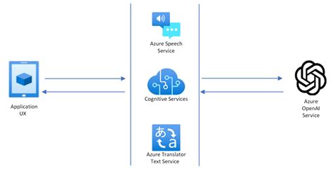 Azure OpenAI Integration Options