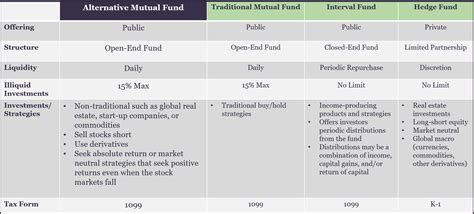 Alternative Mutual Fund Liquidity Spectrum & Investment Comparison