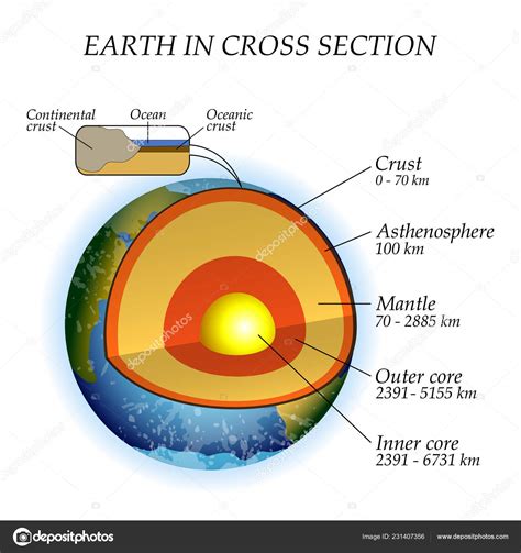 地球的结构在一个横截面上 地核层 地幔层 软流圈层 海报模板为教育 向量例证 — 图库矢量图像© Elina33 #231407356