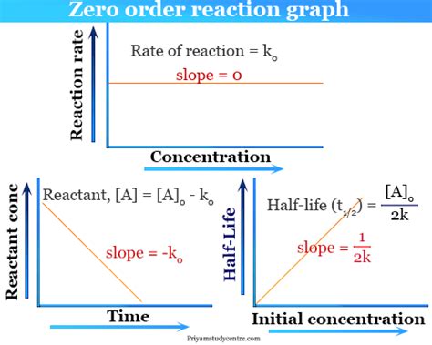 half life formula for zero order reaction - Elza Donnell