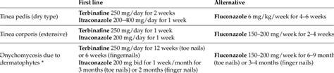 Systemic treatment for dermatophyte infections (summary). | Download Table