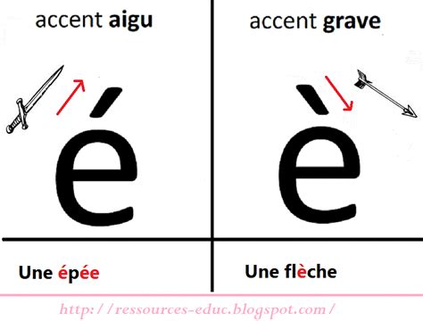 Comment Mettre L'accent Circonflexe Sur Le E Minuscule | AUTOMASITES