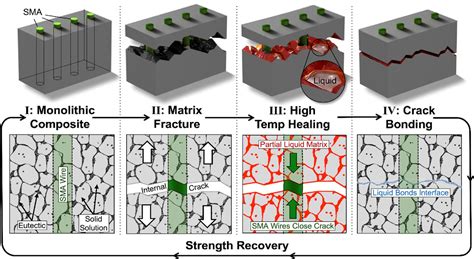 Self-Healing Aluminum Metal Matrix Composite (MMC) | T2 Portal