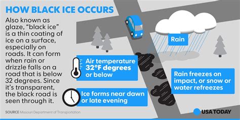 Watch out for black ice out there! blackice | USA TODAY Weather | Scoopnest