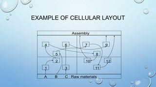 Cellular LayOut | PPT