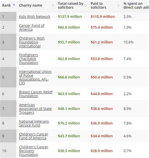 BEWARE! List of America’s WORST charities? | John Hawkins' Right Wing News