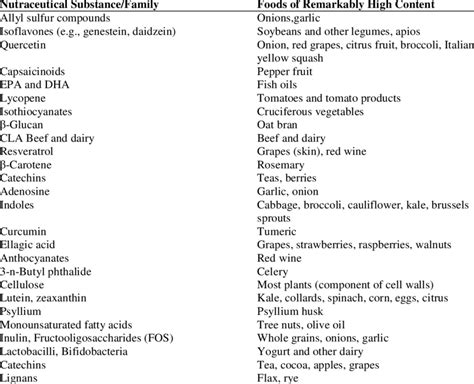 Examples of foods with higher content of specific nutraceutical substances | Download Table