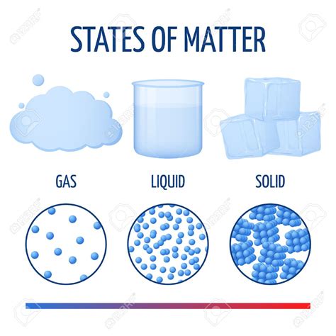 States of Matter | 5.5K plays | Quizizz