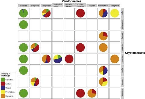 Proportions, expressed as percentages, of the types of illicit drugs ...