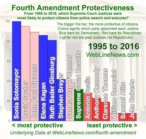 Fourth Amendment: Search and Seizure Scorecards on Supreme Court ...