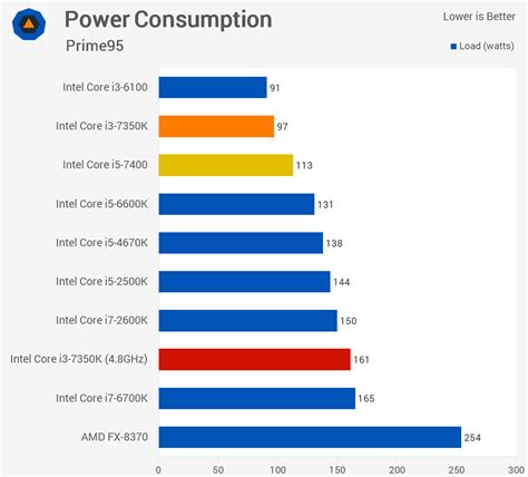 Intel Core i3-7350K vs. Core i5-7400 > Power Consumption, Picking a ...