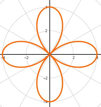 Graphing Rose Polar Equations Practice | Trigonometry Practice Problems ...