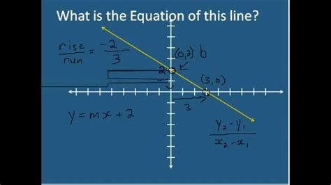 y = mx + b Slope-Intercept form of a line (Simplifying Math) | Slope intercept form, Slope ...