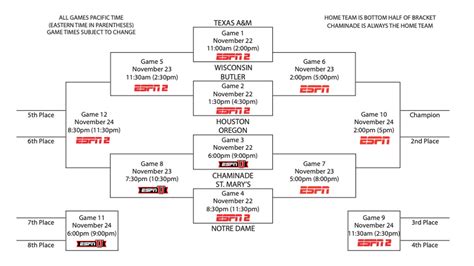 Why is the Maui Invitational in Las Vegas? Full TV schedule, bracket ...