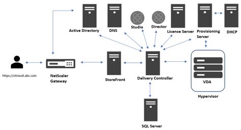 Citrix Architecture with VDI Access Flow - Multi-Cloud Sagar