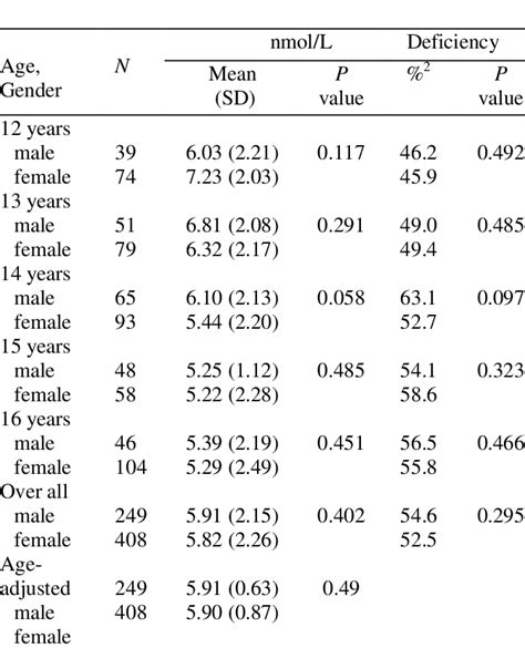 Serum folate status and deficiency by age | Download Table