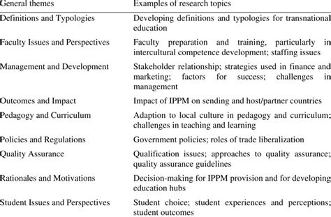 Ten General Themes with Examples of Research Topics | Download Scientific Diagram