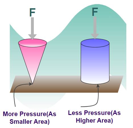 Types of Pressure: Absolute, Gauge, Differential & Sealed Pressure