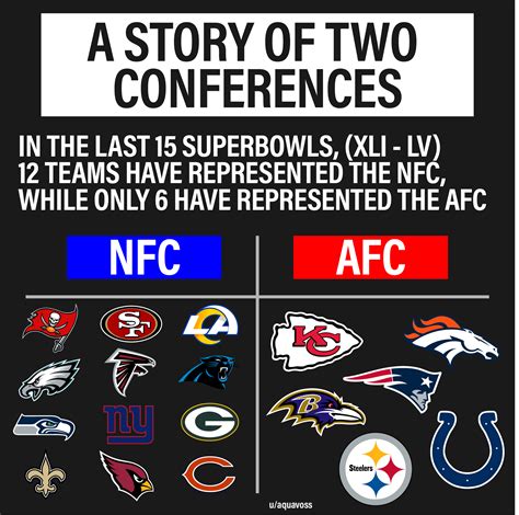 In the last 15 SuperBowls, 12 teams from the NFC have made an appearance while only 6 have ...