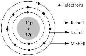 Sodium Atomic Structure