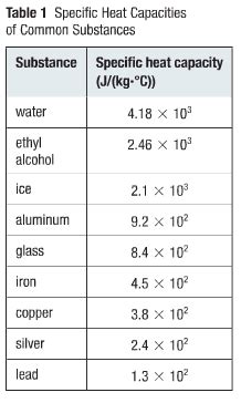 Heat Capacity and Latent Heat - Grade 11 Physics