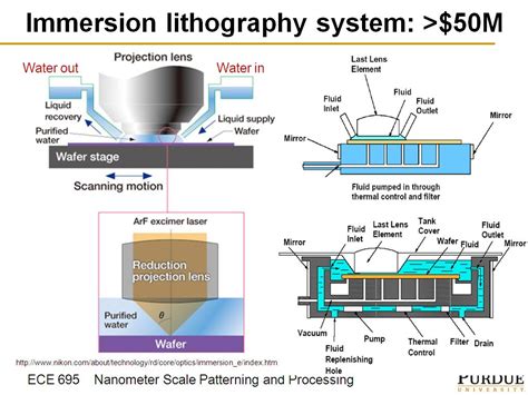 Asml Lithography System