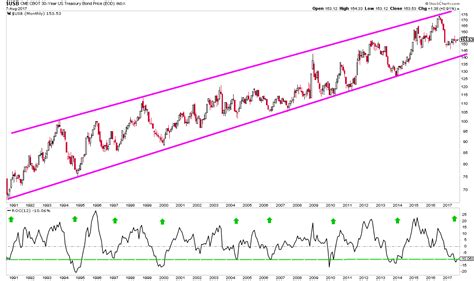 US 30 year Long Bond continues to trade in a bullish trend channel ...