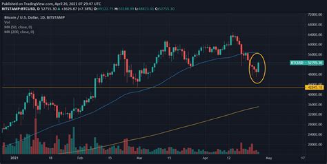 Bitcoin Rebounds as Investors Seek to Buy the Dip - Traders Log