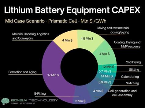 Lithium Battery Manufacturing Equipment CAPEX - Battery Design