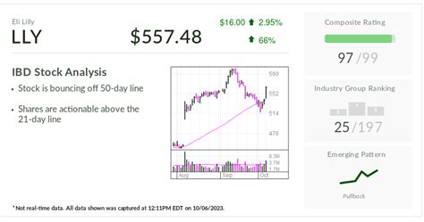 Eli Lilly Stock: The Point At Which This IBD Stock Of The Day Could ...