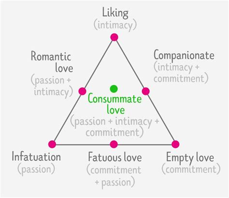 7 Types Of Love Psychology - werohmedia