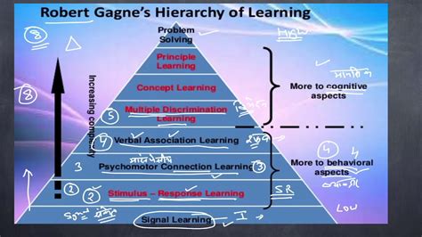 Robert Gagne39s Hierarchy Learning Theory Youtube