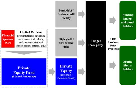 Leveraged buyout - Wikiwand