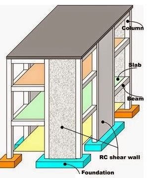 Shear Wall | Functions & Loads Transfer Mechanism | Design Example of ...