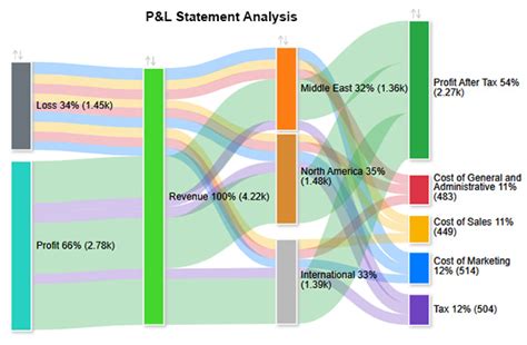 Best Graph to Show Profit and Loss in Your Business