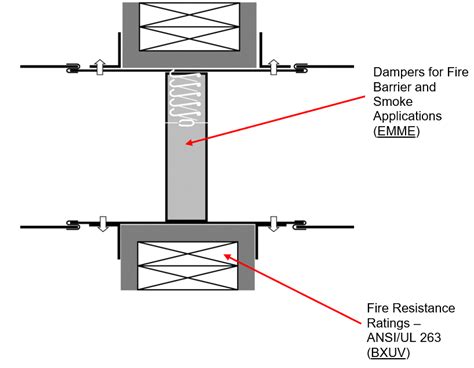 Dampers - UL Marking and Application Guide - UL Code Authorities
