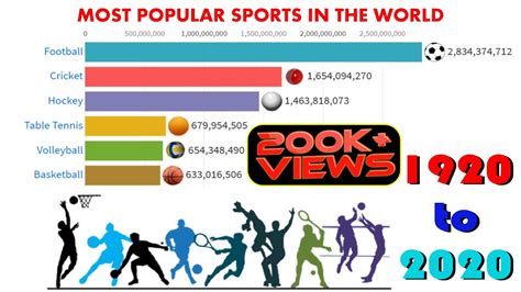 Most Popular Sports in the World (1920-2020) - YouTube