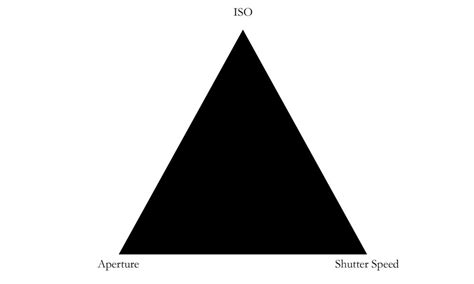 Understanding The Exposure Triangle - She Snaps