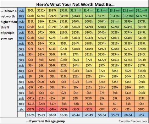 Visualizing Net Worth By Age Group in the U.S. – Four Pillar Freedom