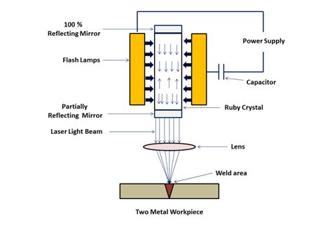 Laser Beam Welding - Definition, Main Parts, Types, Working, Advantages ...