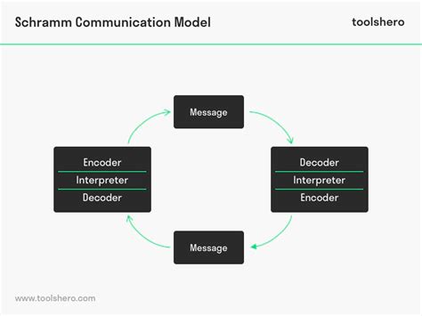 Schramm Communication Model: Basics and Elements - Toolshero