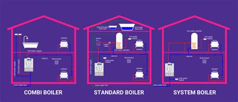 Types of Boiler & Guide to What Boiler You Need - Boiler Choice