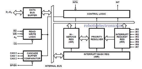 8259 PIC | ROBOTIC ELECTRONICS