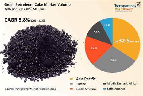 Green Petroleum Coke Market Statistics , Business Opportunities ...