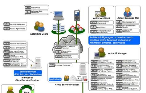 Introduction to Cloud Security Architecture from a Cloud Consumer's Perspective - InfoQ