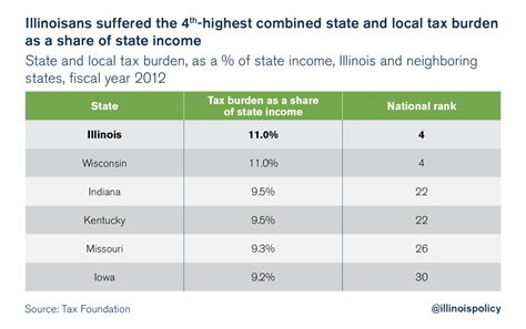 Illinois is a high-tax state | Illinois Policy