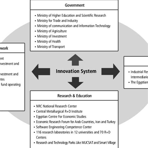 Egypt Statistics: GDP per Sector | Download Scientific Diagram