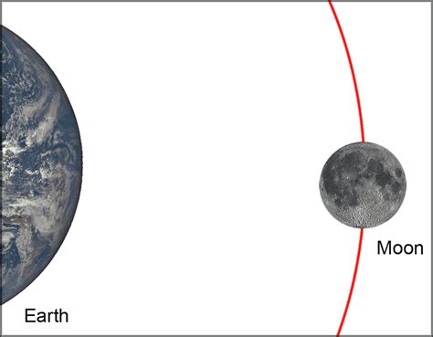 The gravitational forces the moon and sun exert are responsible for Earth's rising and falling ...